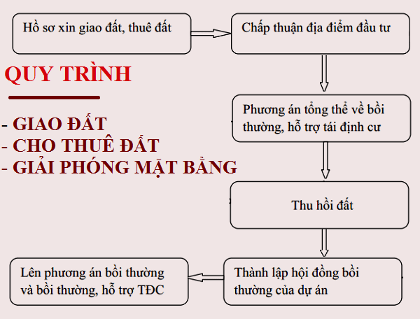 Các bước lập và quản lý dự án đầu tư xây dựng công trình