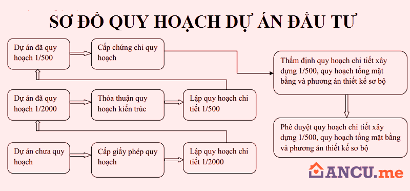 Các bước lập và quản lý dự án đầu tư xây dựng công trình