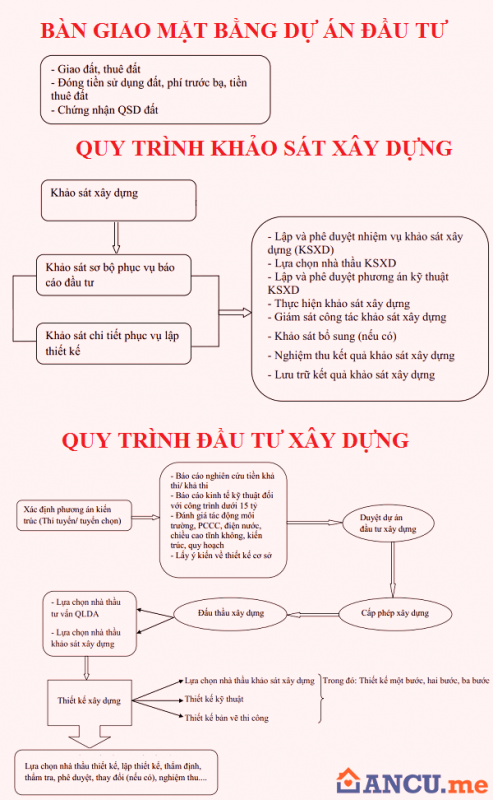 Các Bước Lập Dự Án Đầu Tư Xây Dựng Như Thế Nào ? #2021