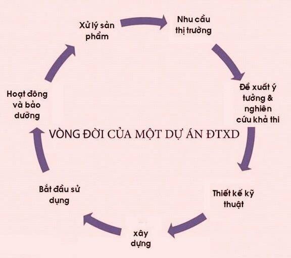 Các bước lập và quản lý dự án đầu tư xây dựng công trình