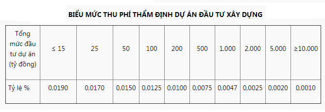 Các bước lập và quản lý dự án đầu tư xây dựng công trình