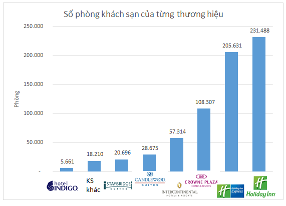 InterContinental Hotels Group