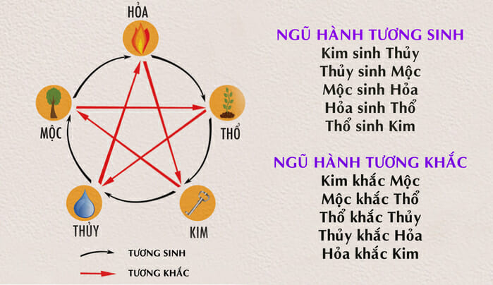 Ngũ hành tương sinh tương khắc