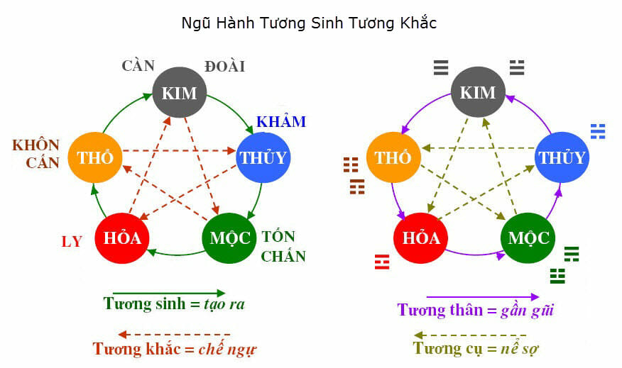 Ngũ hành tương sinh tương khắc