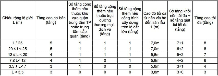 số tầng được phép xây dựng