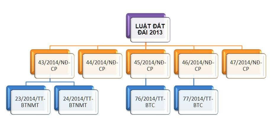 Thủ tục pháp lý khi mua đất dự án
