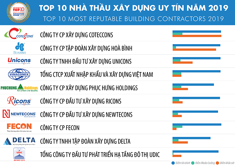 top 10 nha thau xay dung uy tin 2019