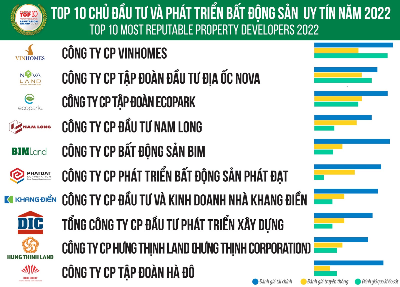 top 10 chu dau tu bat dong san uy tin nam 2022