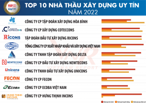 top 10 nha thau xay dung uy tin nam 2022