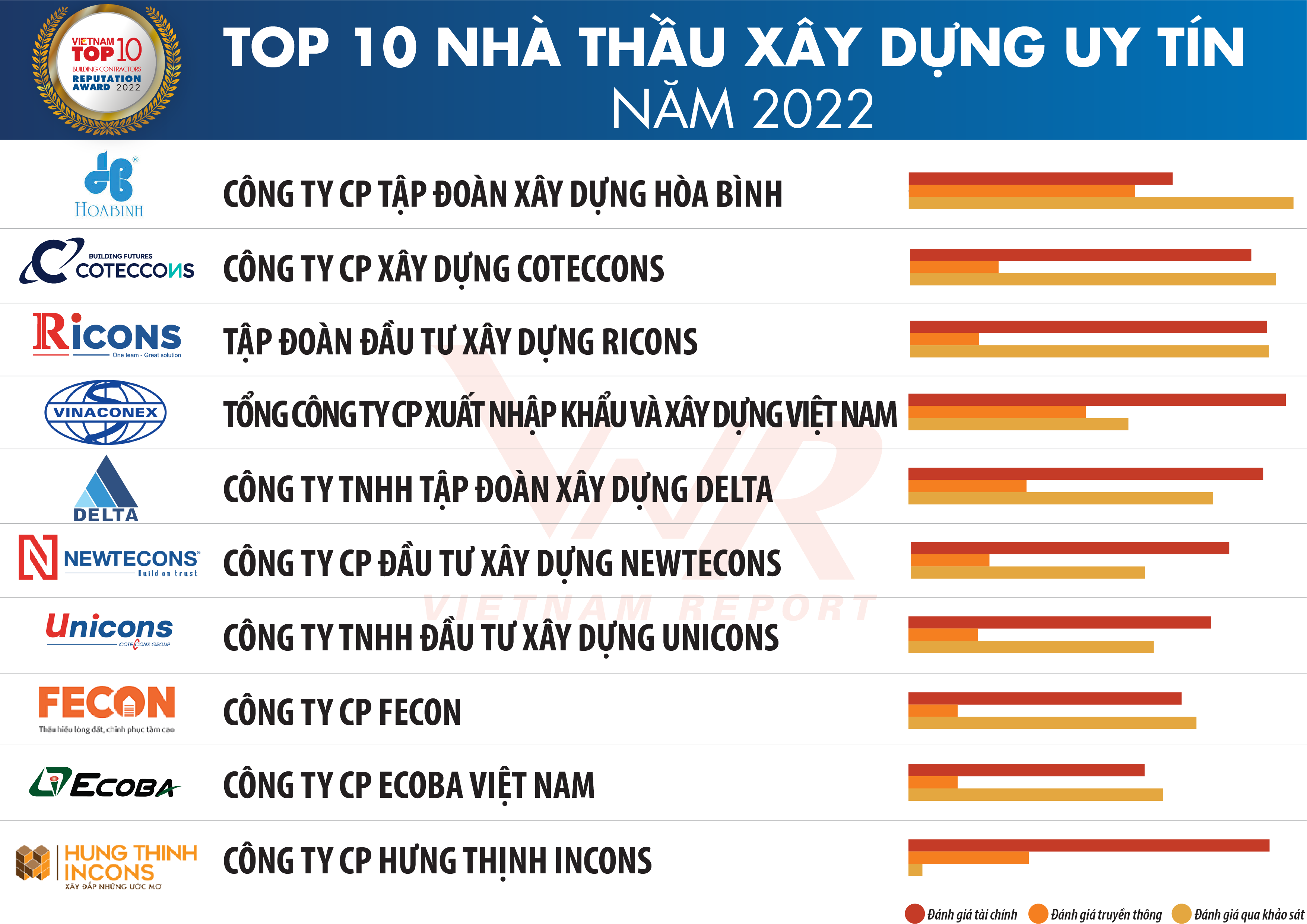 Top 10 nhà thầu xây dựng uy tín nhất 2022